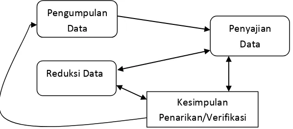Gambar 1.1 Komponen Analisis Data Model Interaktif Miles dan Huberman 
