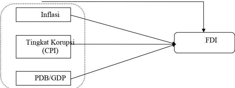 Gambar 2.1 Kerangka Konseptual Penelitian