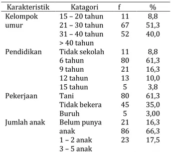Tabel 1.  Distribusi Frekuensi Karakteritik Responden  Karakteristik  Katagori  f  %  Kelompok  umur  15 – 20 tahun 21 – 30 tahun  31 – 40 tahun  &gt; 40 tahun  11 67 52  51,3 8,8 40,0  Pendidikan  Tidak sekolah 