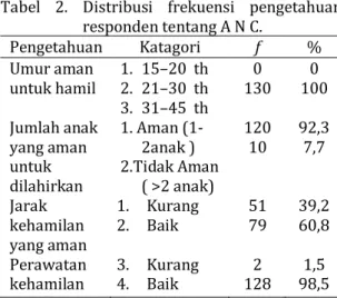 Tabel 3. Distribusi Frekuensi pengetahuan responden  tentang post natal care. 