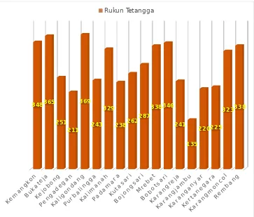 Gambar 2.Jumlah Rukun Tetangga Menurut Kecamatan di Kabupaten Purbalingga, 2015