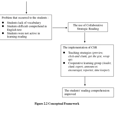 Figure 2.2 Conceptual Framework 