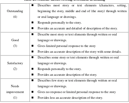 Table 2.1 Students Rubric Scoring Assessment in Reading  