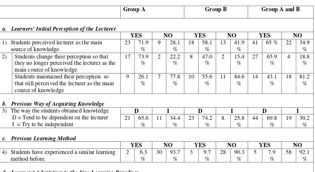 Table 2 Data Obtained from the Students Questionnaires 