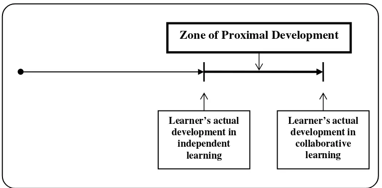 Figure 1. Zone of Proximal Development 