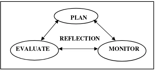 Figure 2. Cycle of SLR (Heck and Wild. 2000) 