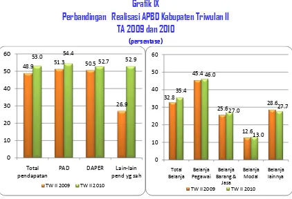 Grafik IX Perbandingan   Realisasi APBD Kabupaten Triwulan II 