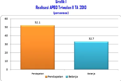 Grafik I Realisasi APBD Triwulan II TA 2010 