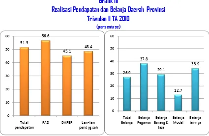 Grafik III Realisasi Pendapatan dan Belanja Daerah  Provinsi 