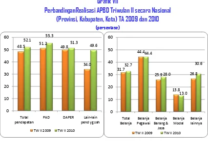 Grafik VII PerbandinganRealisasi APBD Triwulan II secara Nasional 