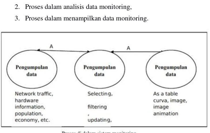 Gambar 2.1 Proses Dalam Sistem Monitoring Jaringan (Quantum, 2017)  