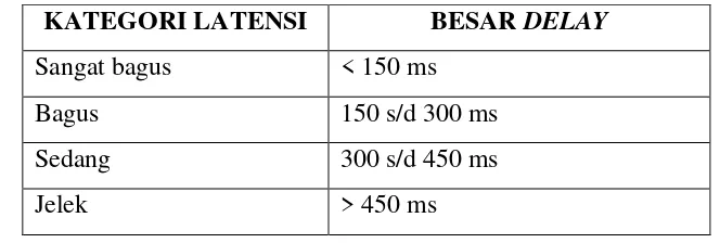 Tabel 2. 1 Performansi jaringan IP berdasarkan delay/latensi 