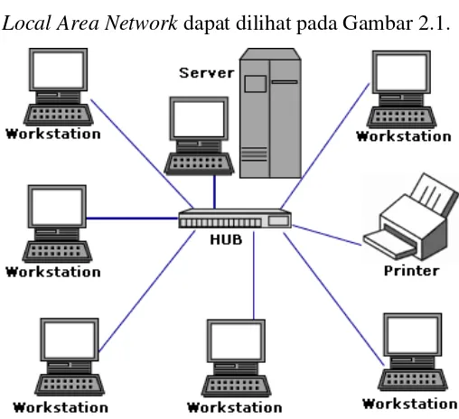 Gambar 2. 1 Jaringan Local Area Network (LAN) 