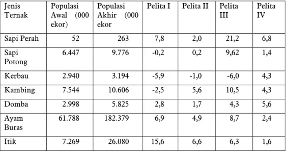 Tabel 1.  Pertumbuhan Populasi Ternak Pelita I-IV (persen/tahun)   Jenis 