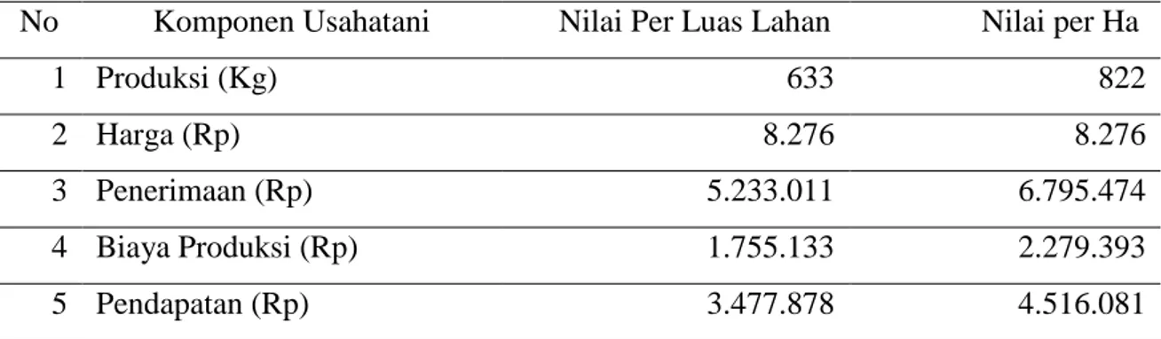 Tabel 1. Analisa usahatani jeruk nipis di Kabupaten Tanah Datar tahun 2017  No  Komponen Usahatani       Nilai Per Luas Lahan                Nilai per Ha 