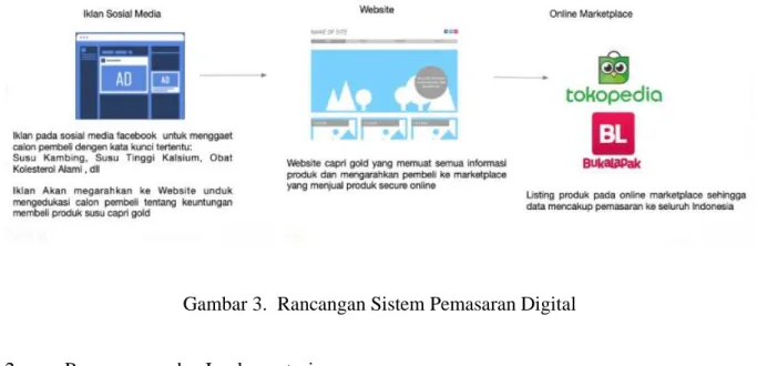 Gambar 3.  Rancangan Sistem Pemasaran Digital 