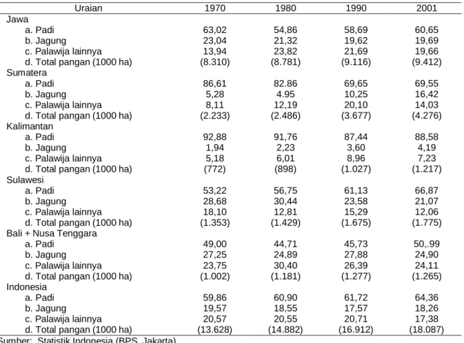 Tabel 8. Perkembangan Proporsi Luas Panen Komoditas Tanaman Pangan Menurut Wilayah di Indonesia, 1970  – 2001 (%) Uraian 1970 1980 1990 2001 Jawa a