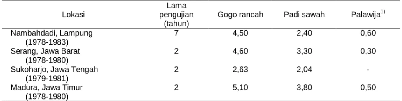 Tabel 3. Produktivitas  Komoditas  Penyusun  Pola  Tanam  di  Lahan  Sawah  Tadah  Hujan  di  Empat  Wilayah  di  Indonesia, 1978-1983 (ton/ha)