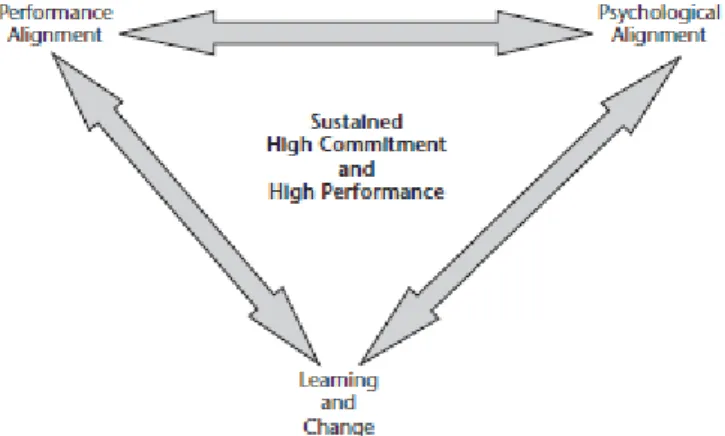 Gambar 1. High Commitment High Performance   (Michael Beer, 2009, hlm. 20) 