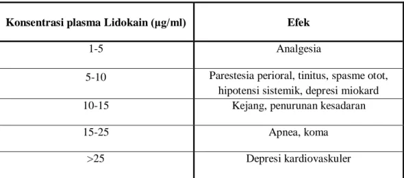 Tabel 1. Efek Lidokain sesuai dengan konsentrasi dalam plasma