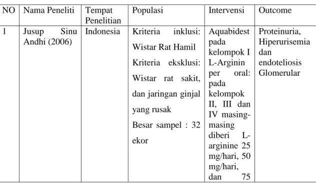 Tabel 1.1. Orisinil Penelitian  NO  Nama Peneliti  Tempat 