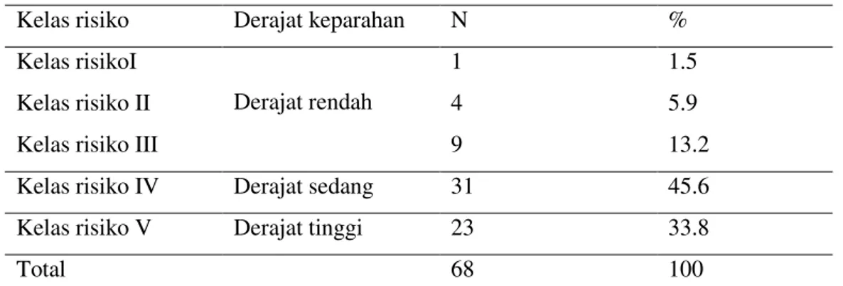 Tabel 2 menunjukkan bahwa kebanyakan pasien CAP  yang dirawat di RSUP dr.  Kariadi  Semarang  termasuk  derajat  sedang  dengan  kelas  risiko  IV  menurut  skor  PSI