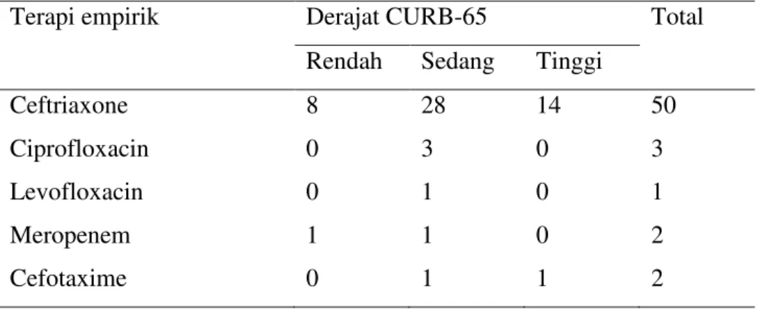 Tabel  7.  Terapi  empirik  pada  pasien  CAP  sesuai  derajat  keparahan  CURB-65  (pedoman BTS) 