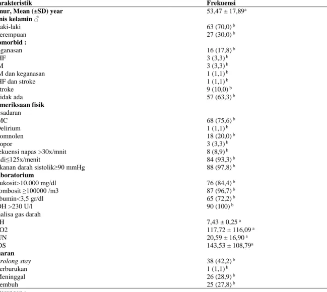 Tabel 1. Karakteristik pasien CAP yang dirawat di RSUP Dr. M. Djamil Padang 
