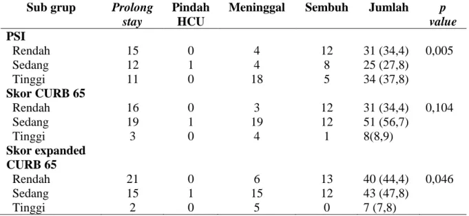 Tabel 2. Luaran Hasil Pengobatan CAP berdasrkan subgroup PSI, CURB 65 dan  Expanded CURB 65 