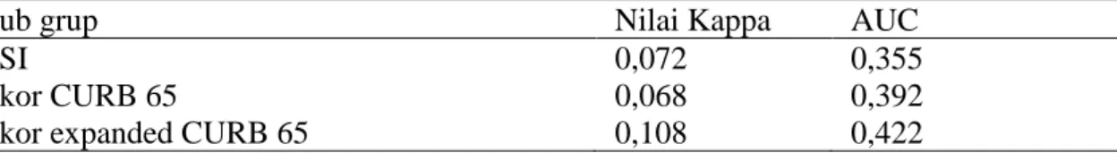 Tabel 3. Perbandingan Luaran hasil pengobatan CAP berdasarkan subgroup PSI,  CURB 65 dan Expanded CURB 65 
