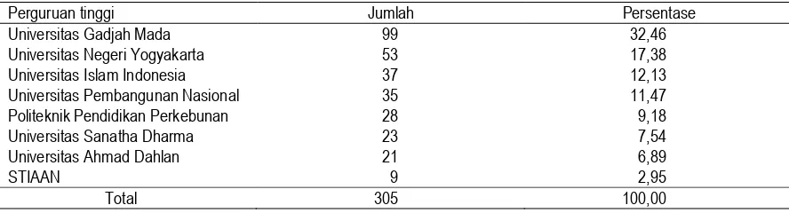 Tabel 1. Statistik Deskriptif Responden Menurut Asal Perguruan Tinggi 