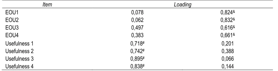 Tabel 5. Hasil Uji  Confirmatory Factor Analysis Pengguna Sistem Nonweb-Based 