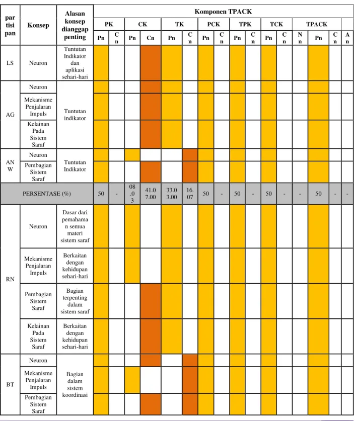 Tabel 4.2. Analisis Kemampuan TPACK Berdasarkan Komponen-Komponen TPACK 