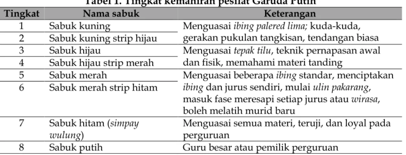 Tabel 1. Tingkat kemahiran pesilat Garuda Putih 