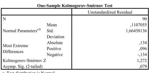 Tabel 4.11 Hasil Uji Normalitas  One-Sample Kolmogorov-Smirnov Test 