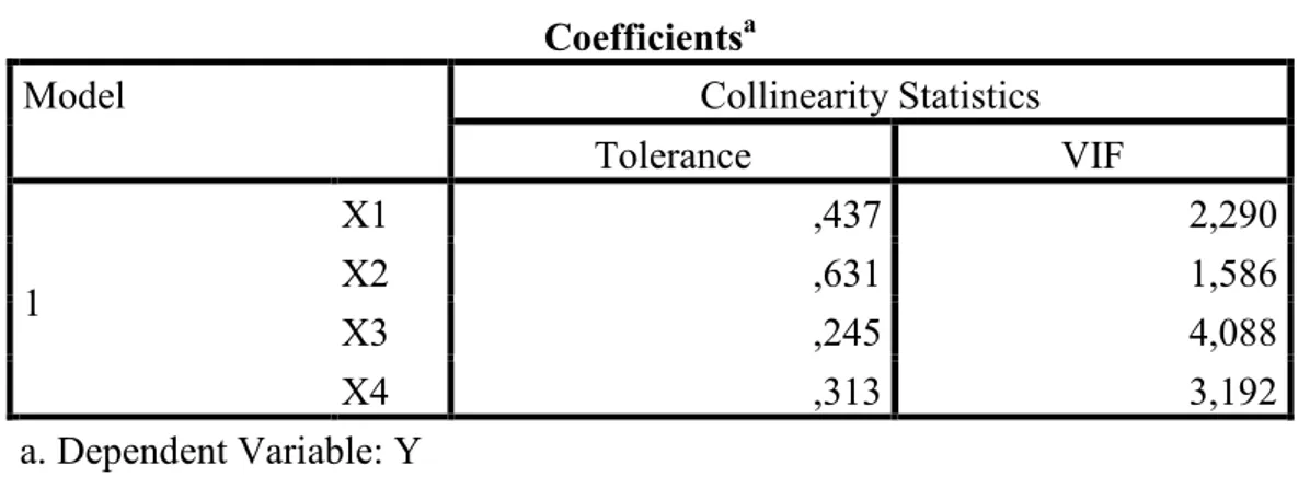 Tabel 4.12 Hasil Uji Multikolinieritas  Coefficients a
