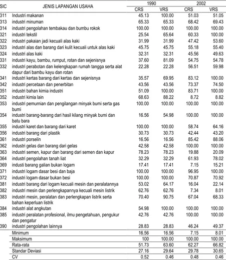 Tabel 3.   Perkembangan Tingkat Efisiensi dan Tingkat Disparitas antar Sub-Sektor dalam Industri Manufaktur Indonesia Tahun 1990 dan Tahun 2002