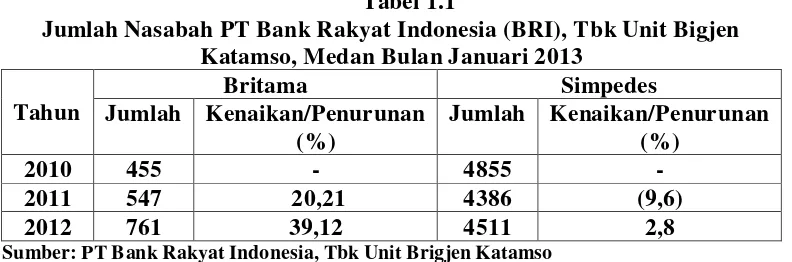 Tabel 1.1 Jumlah Nasabah PT Bank Rakyat Indonesia (BRI), Tbk Unit Bigjen 