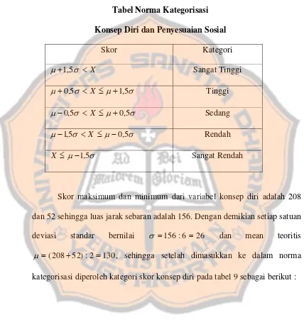 Tabel 8 Tabel Norma Kategorisasi 