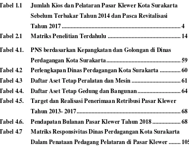 Tabel 1.1 Jumlah Kios dan Pelataran Pasar Klewer Kota Surakarta 
