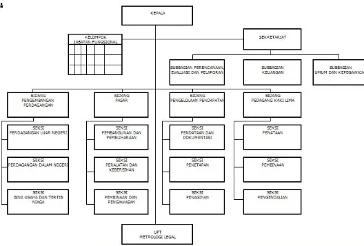 Gambar 4.1 Diagram Susunan Organisasi  perangkat daerah Dinas Perdagangan  Kota 