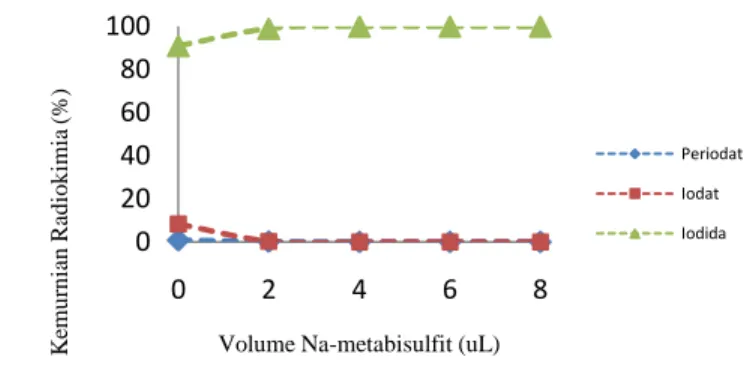 Tabel  1.  Presentase  kemurnian  radiokimia  larutan  induk  Na 125 I  batch  III  menggunakan  Reduktor  Jones  dengan Metode Kromatografi Kertas 