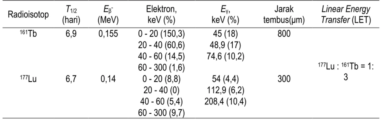 Tabel 1. Karakteristik peluruhan radioisotop  161 Tb dan  177 Lu (6) .  Radioisotop  T 1/2 (hari)  E  β-(MeV)  Elektron, keV (%)  E γ ,  keV (%)  Jarak 