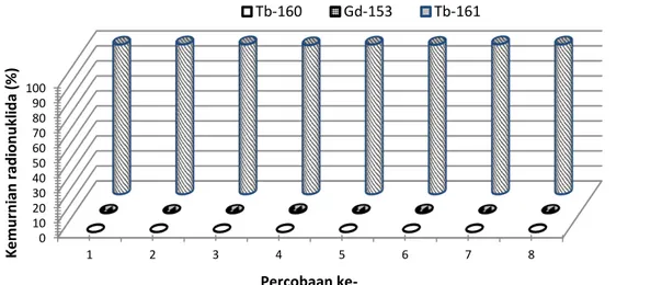 Gambar 4. Kemurnian radionuklida larutan radioisotop  161 TbCl 3 . 