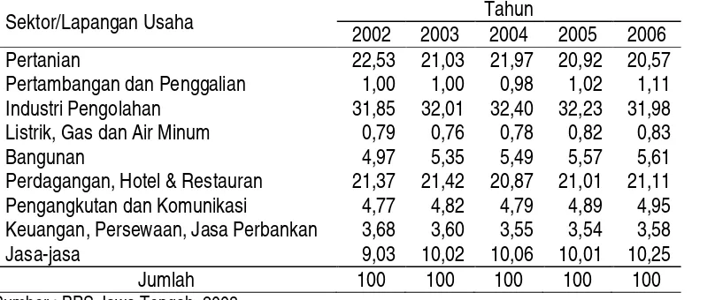 Tabel 1.  Struktur Ekonomi Jawa Tengah Tahun 2002-2006 Atas Dasar Harga Konstant 2000 (persen) 