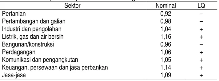 Tabel 2. Hasil Perhitungan LQ PDRB Provinsi Jawa Tengah Tahun 2006 