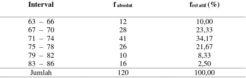 Tabel 2. Distribusi Frekuensi Nilai Kemampuan menulis Argumentasi (Y) 