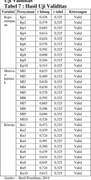 Tabel 7 : Hasil Uji Validitas  