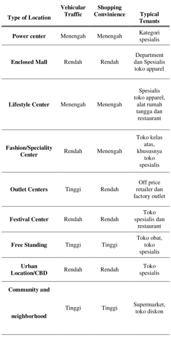 Tabel 1. Retail Location     Vehicular  Traffic  Shopping  Convinience    