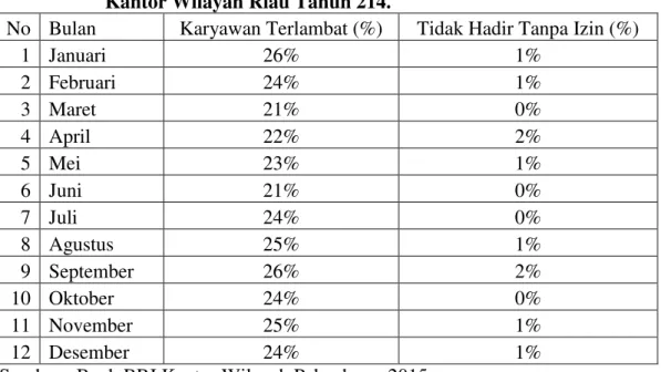 Tabel I. 2  Tingkat  Keterlambatan  dan  Ketidakhadiran  Karyawan  BRI  Kantor Wilayah Riau Tahun 214